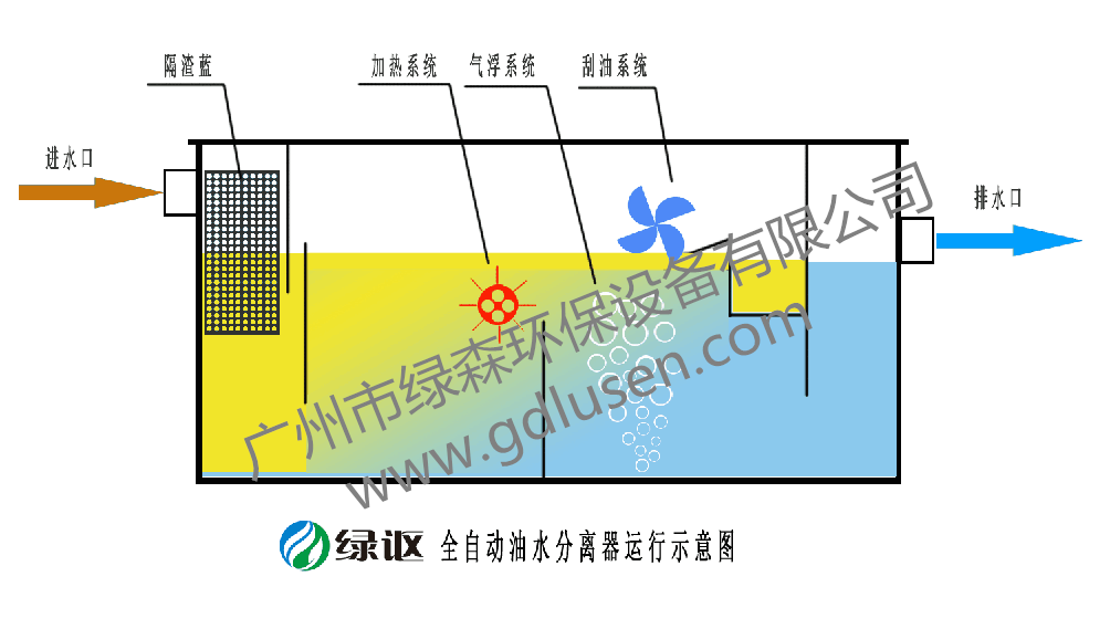 自動油水分離器